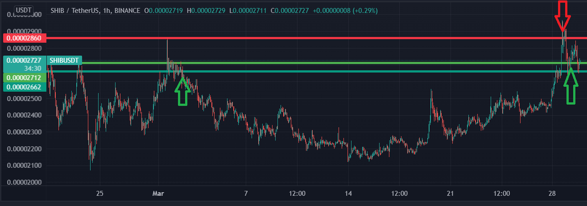 CryptoGainMM045's tweet photo. Back to our roots with another example of #LockTop : #shiba. Buy low, sell high and re-buy low!
#Crypto #CopyTrading https://t.co/nDPx3UIUcQ
