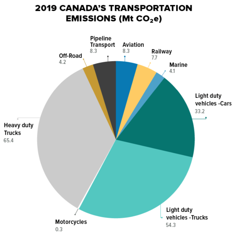 1/3 Transportation is Canada’s 2nd biggest carbon polluter. So we welcome today’s #EmissionsReductionPlan commitments to make zero-emissions cars and other passenger vehicles more affordable and accessible
