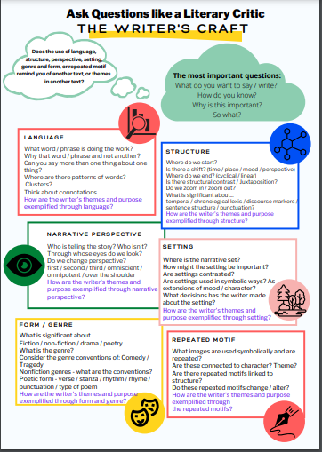 mrsmacteach33's tweet photo. I want to develop student confidence with thinking about and discussing texts. So, here's a consistent approach to asking questions about different aspects of the writer's craft. https://t.co/mCb4WxiPJV https://t.co/wvXVB9Lvb3