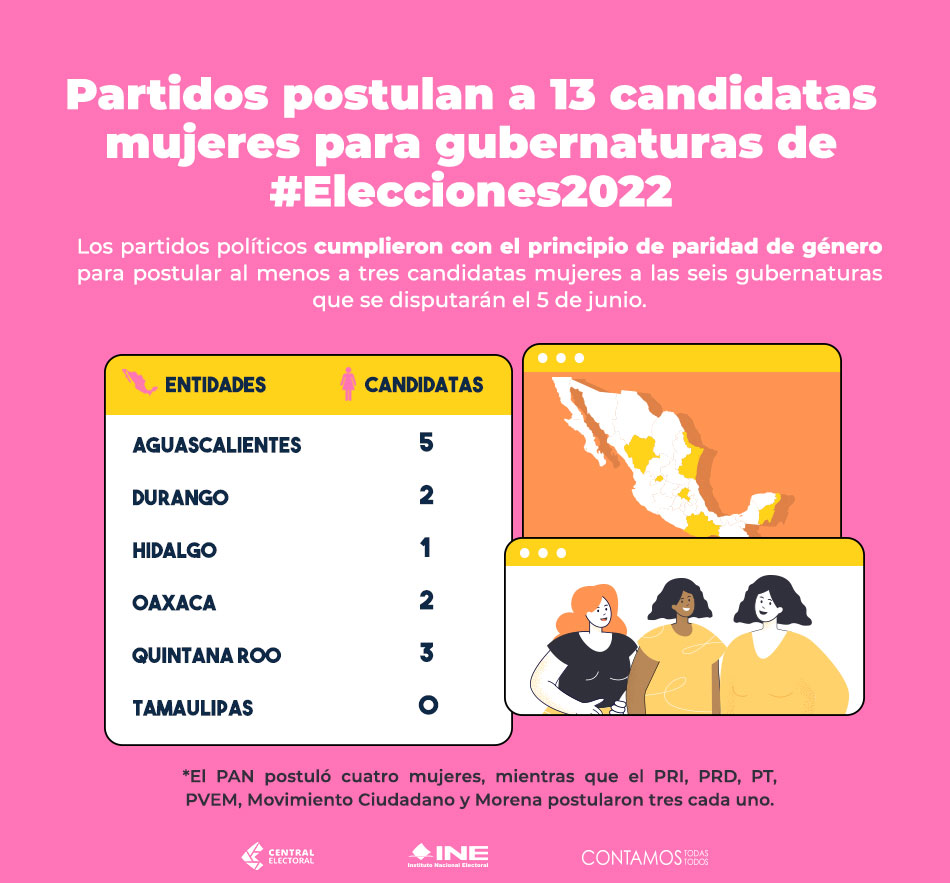 INEMexico's tweet photo. Para las #Elecciones2022MX, los #PartidosPolíticos cumplen con el principio de paridad de género y postulan a 13 candidatas mujeres para las gubernaturas que se disputarán el próximo 05/JUN. https://t.co/r3fIPVs92n https://t.co/9udhKVXKj9