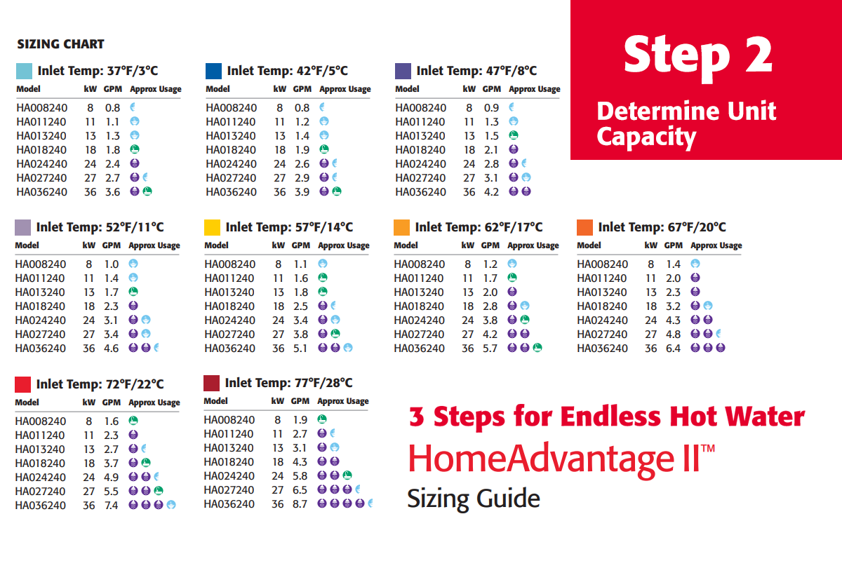 EemaxInc's tweet photo. #Eemax HomeAdvantage II 3 steps to endless hot water. Choosing the right tankless electric water heater depends on your climate, applications and electrical service https://t.co/1BxcAQvnmx #evolvinghotwater #residentialhotwater #electricwaterheater #gotankless #HomeAdvantageII https://t.co/hmRXhbWx0E