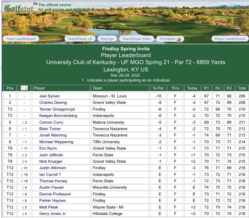 How’s this for a #D2MGolf leaderboard? Stiff winds and temps never got above 50 either day. These guys are impressive! <a href="/NCAADII/">NCAA Division II</a>