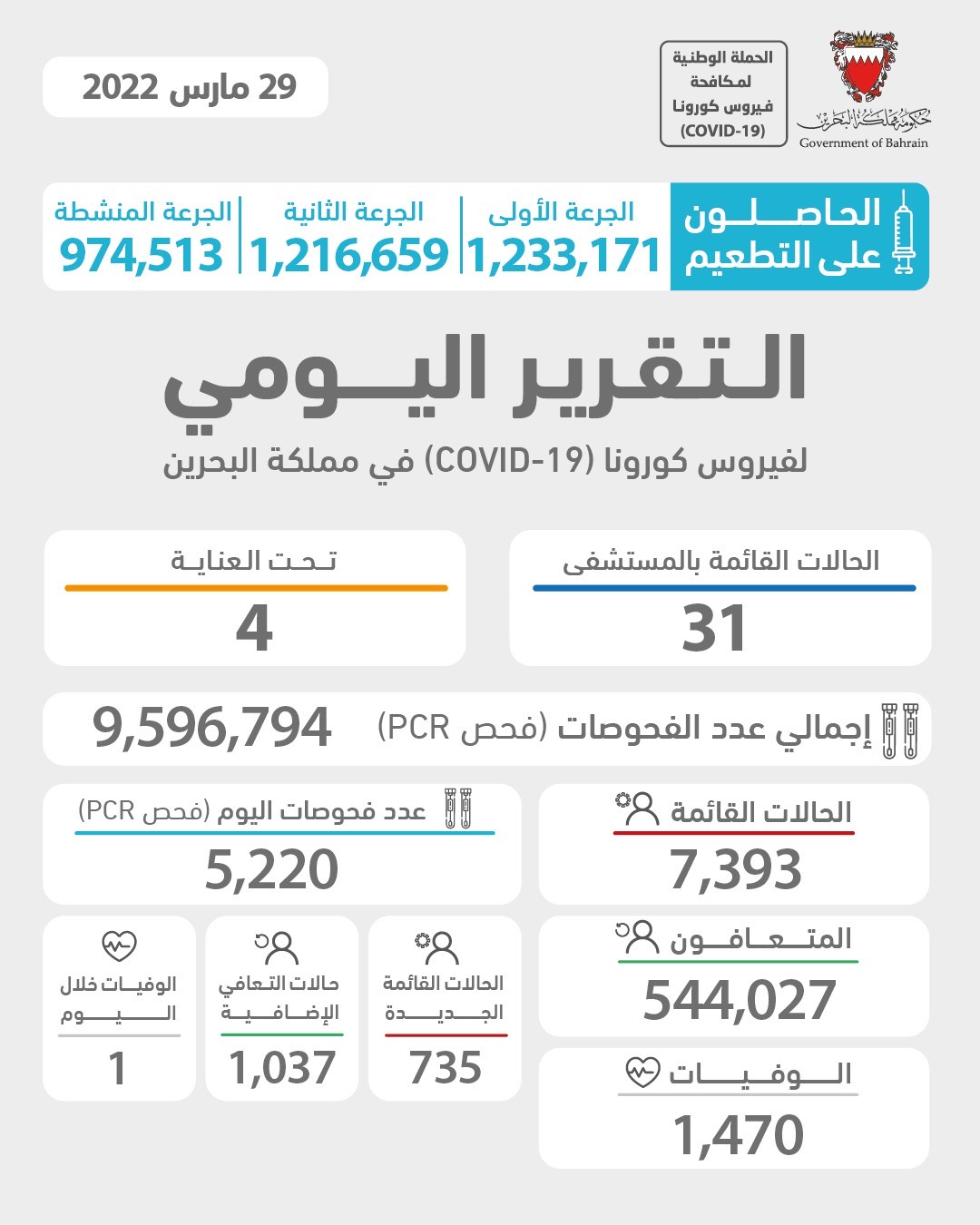 اصابات كورونا في البحرين اليوم