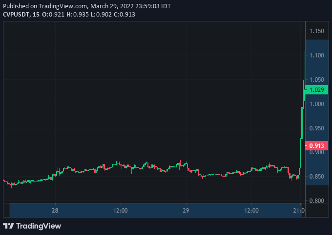 CryptozJob's tweet photo. $CVP Signal Confirmed
from 0.825 to 1.132 Hits (+36.22%) TP6+✅
Signal Duration: 2d 5h

#Crypto #BTC #Binance #Signals #cryptocurrency #Bitcoin #Trading #SPOT #NFT #DeFi #BSC #Innovation #Launchpool #Gaming #Metaverse #POS #ETF #Pow #Storage #Polkadot https://t.co/2M3TagfUJw