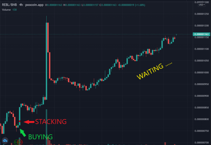 remscounter's tweet photo. How much 4 hours green candles will you let pass before entering ? 😉
100% community invest + NFT currency ! 
https://t.co/QLkfAuv0eP
@RebellionToken #RebellionProtocol https://t.co/RA3VKPfK87