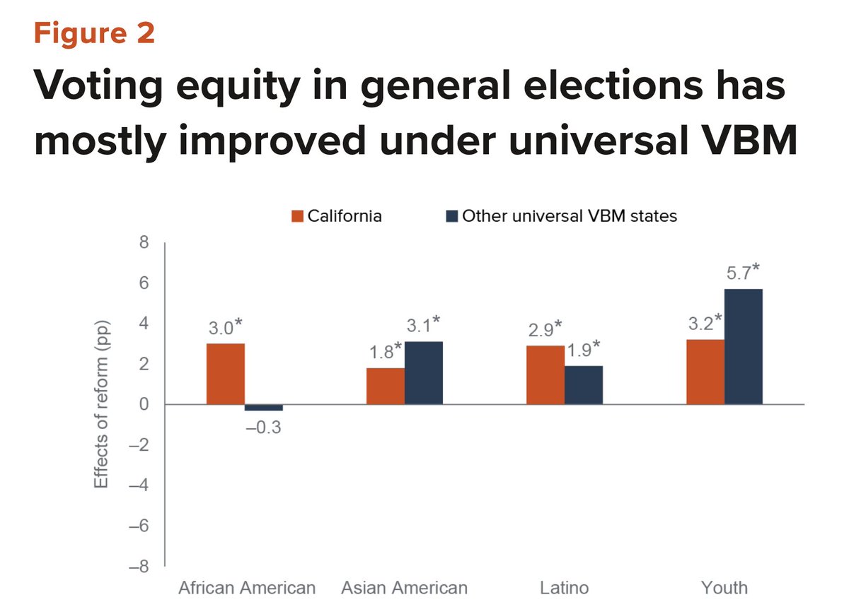 TVAPC1's tweet photo. Universal Vote-By-Mail has either reduced the turnout gaps between under- and overrepresented groups or had little clear effect. It may have had the paradoxical effect of worsening turnout gaps in the primary election https://t.co/BMdosgtInL https://t.co/XfRFWkPi0m