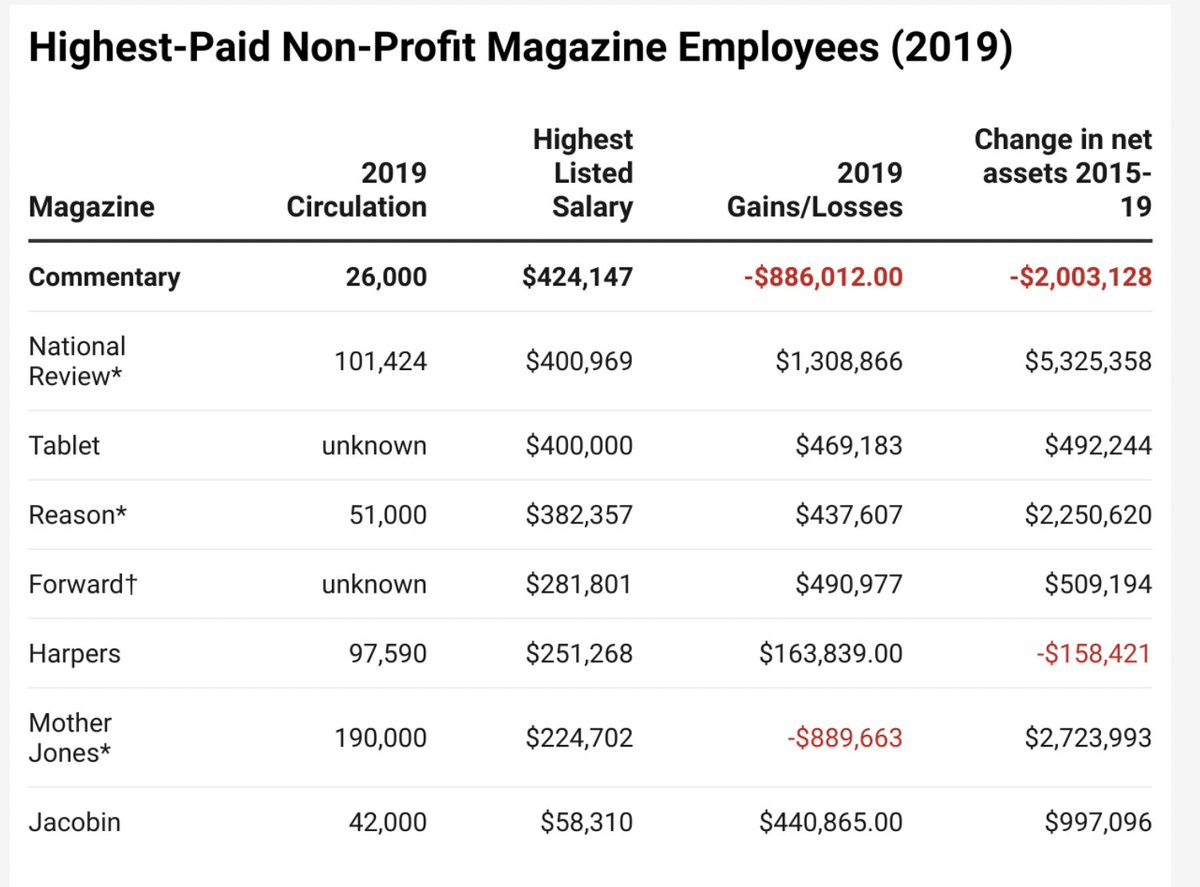 You can figure out a lot about the incentive structure of American intellectual life based on these numbers.