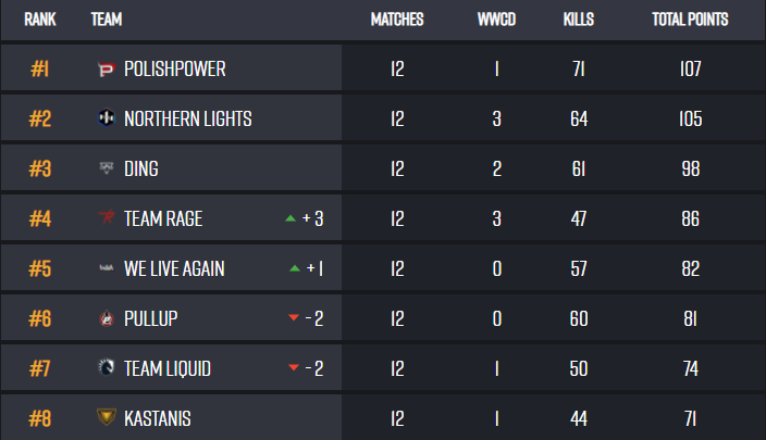 Qualified for the <a href="/PSL_PUBG/">PSL PUBG</a> SPRING SHOWDOWN Finals.
PSL CHAMPS BTW <a href="/PolishPowerPUBG/">PolishPower</a> 
( pcs quals tomorrow 🤠)
<a href="/KrunioPUBG/">krunio</a> <a href="/KnorkiS/">KnorkiS</a> <a href="/K4piiPUBG/">K4pii</a> GGs