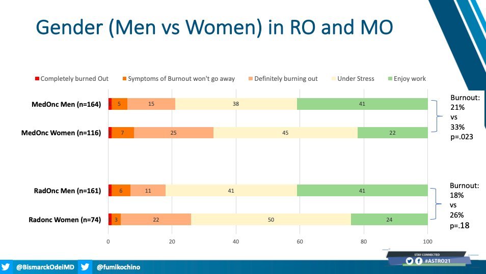 fumikochino's tweet photo. Dr @BismarckOdeiMD presenting #ASTRO21 @ASTRO_org on #BURNOUT in academic oncology.
🚨Burnout effects 1/5 #radonc and an additional 43% are "under stress". These numbers are WORSE for women & URM. https://t.co/oM5xBo5tsT