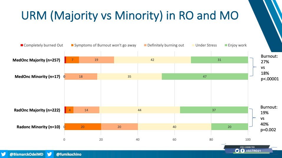 fumikochino's tweet photo. Dr @BismarckOdeiMD presenting #ASTRO21 @ASTRO_org on #BURNOUT in academic oncology.
🚨Burnout effects 1/5 #radonc and an additional 43% are "under stress". These numbers are WORSE for women & URM. https://t.co/oM5xBo5tsT