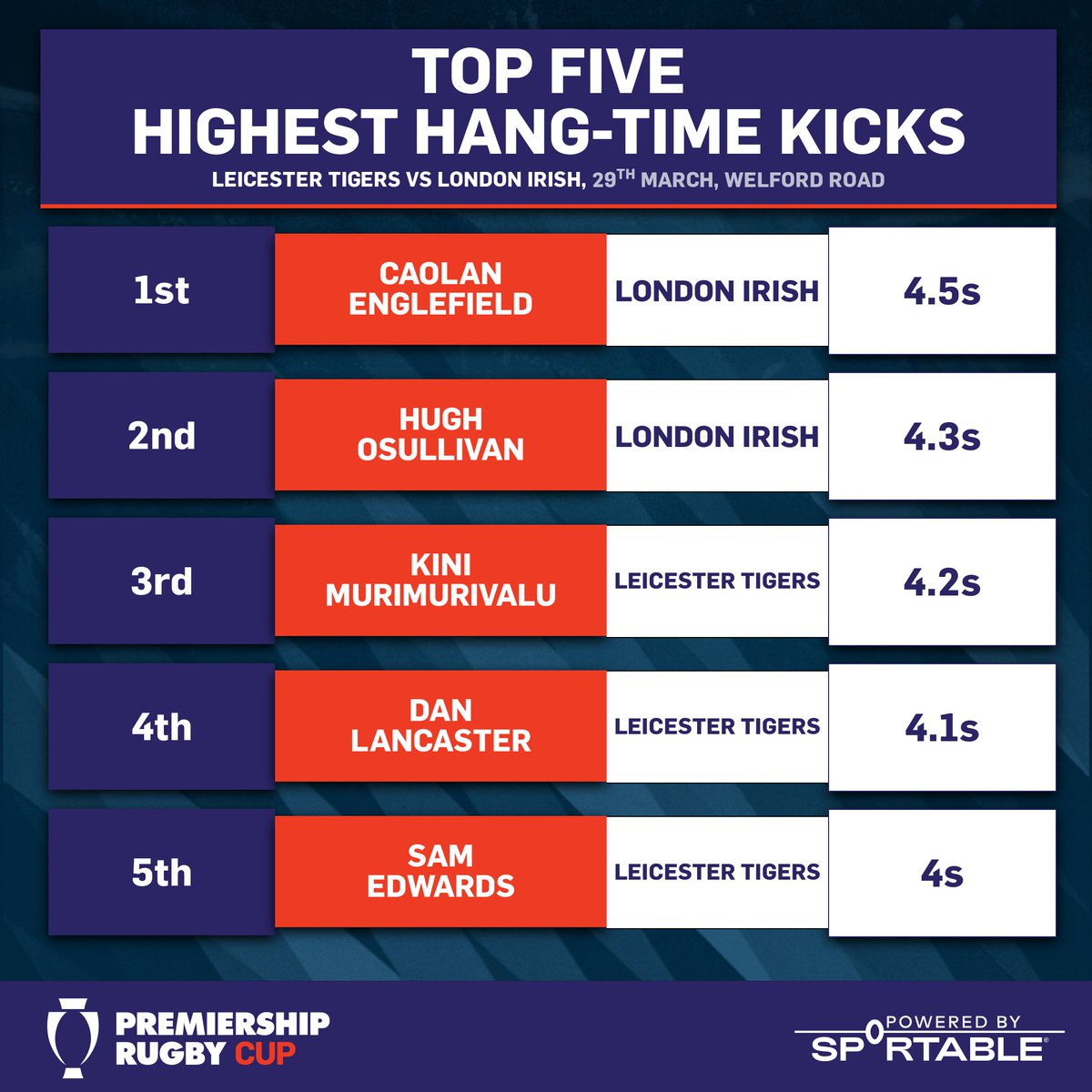 premrugby's tweet photo. #PremRugbyCup stat attack 🔢

Huge clearance from @londonirish's @redmond_cillian 💪
Territory gains from @EObatoyinbo 👟
&amp; Intriguing passing numbers with @Harlequins coming out on top despite the loss 👀

Brilliant to have @Sportable supplying #SmartBall stats 🏉 https://t.co/KgvqQKPU0P