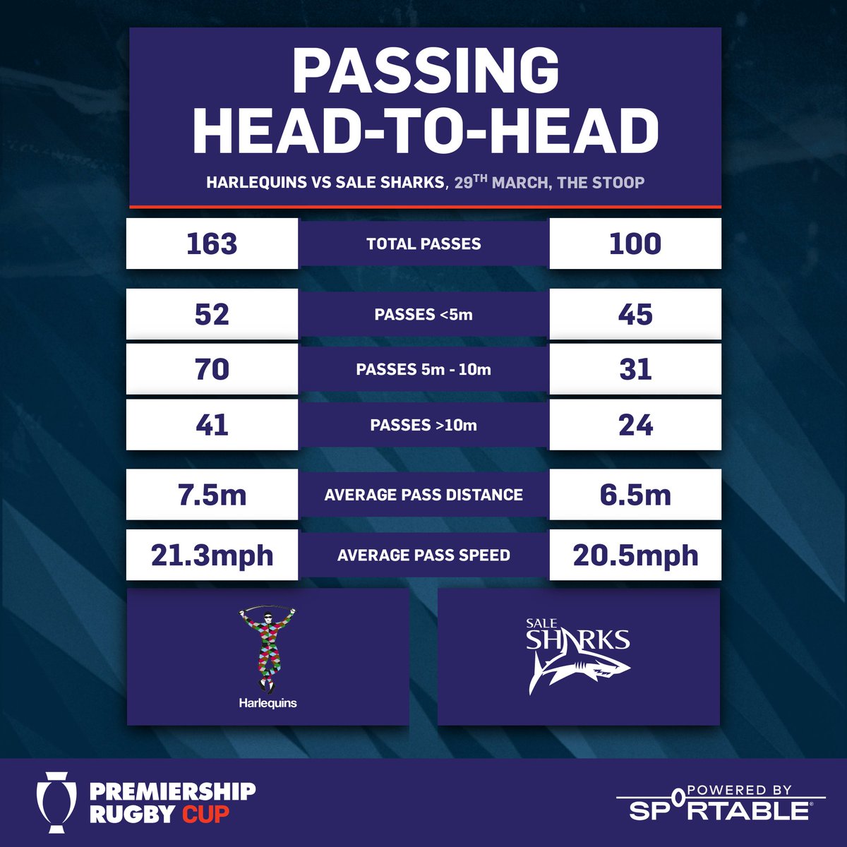 premrugby's tweet photo. #PremRugbyCup stat attack 🔢

Huge clearance from @londonirish's @redmond_cillian 💪
Territory gains from @EObatoyinbo 👟
&amp; Intriguing passing numbers with @Harlequins coming out on top despite the loss 👀

Brilliant to have @Sportable supplying #SmartBall stats 🏉 https://t.co/KgvqQKPU0P