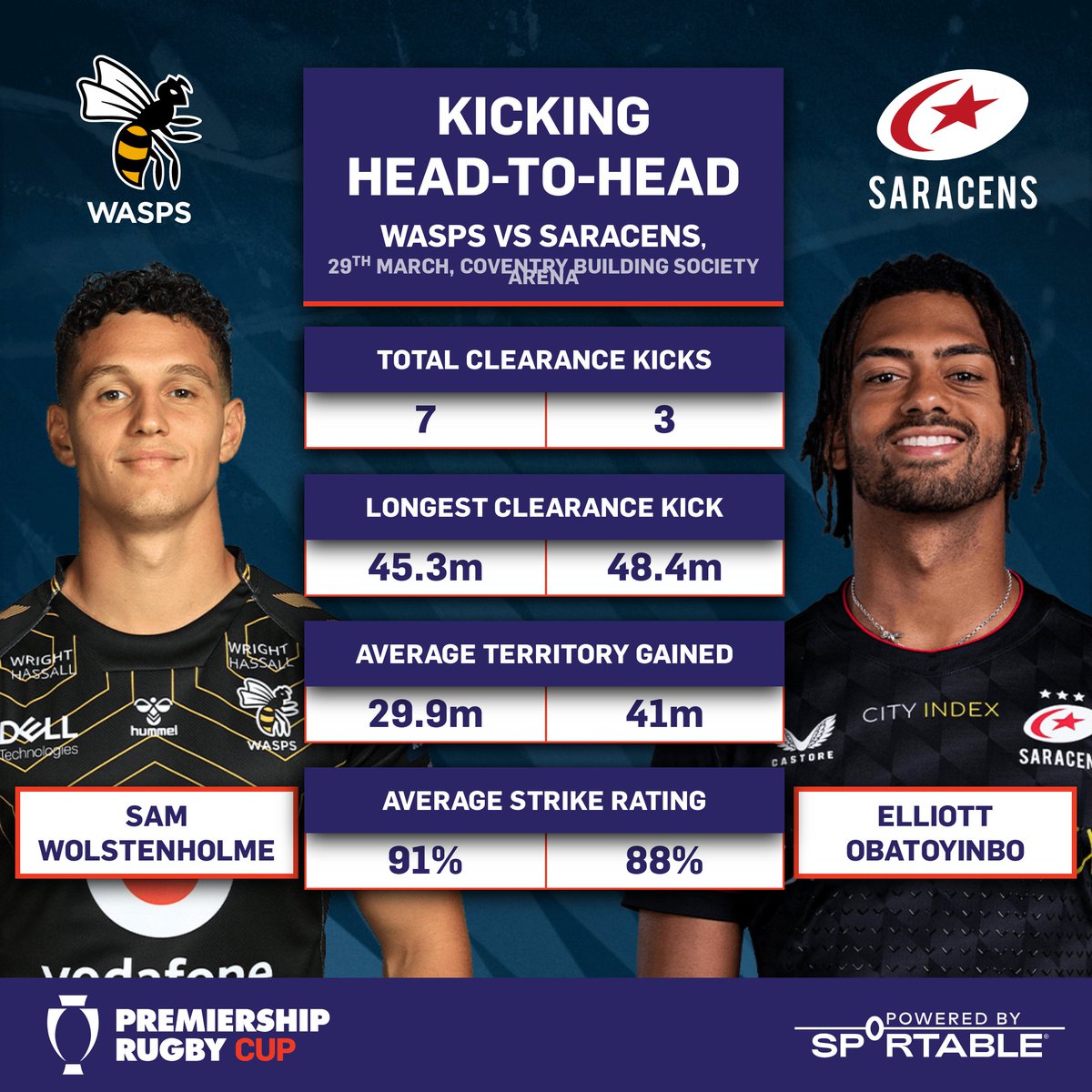premrugby's tweet photo. #PremRugbyCup stat attack 🔢

Huge clearance from @londonirish's @redmond_cillian 💪
Territory gains from @EObatoyinbo 👟
&amp; Intriguing passing numbers with @Harlequins coming out on top despite the loss 👀

Brilliant to have @Sportable supplying #SmartBall stats 🏉 https://t.co/KgvqQKPU0P