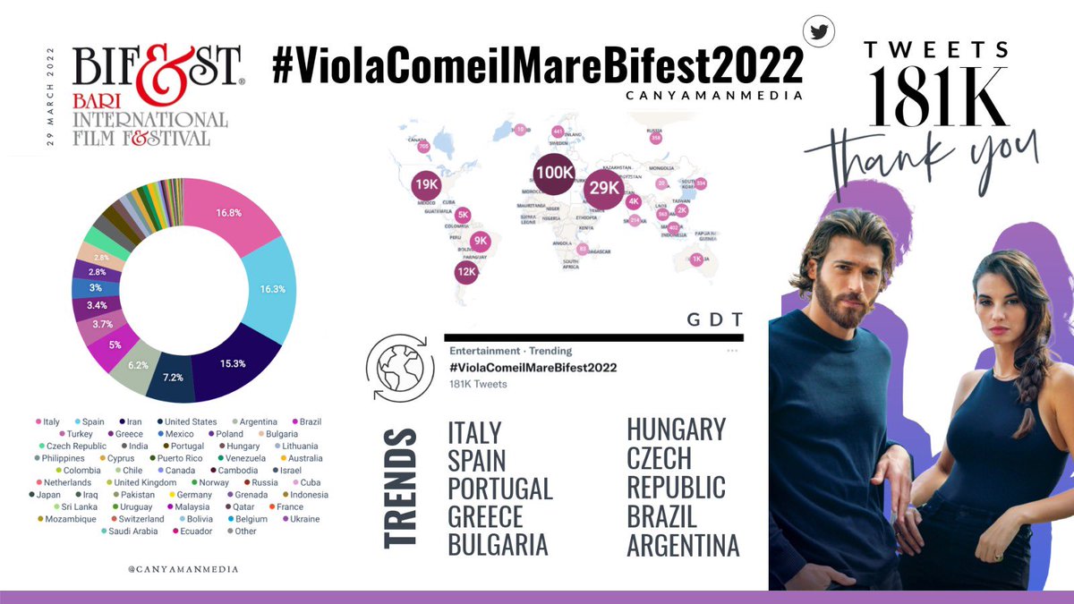 📌Thank you all again all for your amazing participation in today’s Twitter event. We hope that you have all enjoyed it and here are some Twitter Trend graphics for you 

#ViolaComeilMareBifest2022