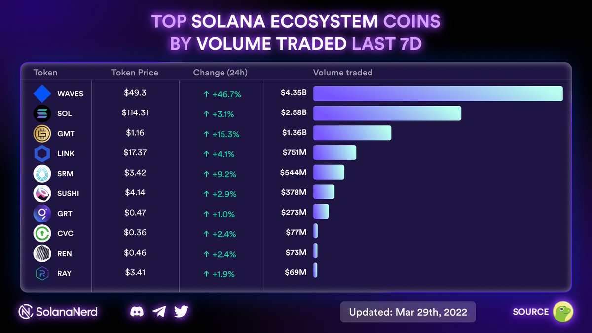 Solana_Nerd's tweet photo. Top Solana Ecosystem Coins by volume traded last 7 Days 🥳🥳
#Solana #SolanaCommunity  #SOL  #WAVES  #GMT  #SRM https://t.co/8hCDTL1nUG