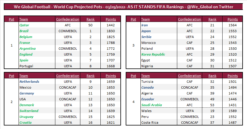 Here are the FIFA rankings as it stands heading into the CAF and UEFA ...