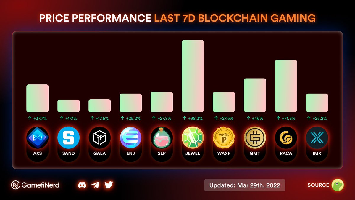 GamefiNerd's tweet photo. 📊📊 Price Performance last 7D Blockchain Gaming
#GameFi  #blockchaingaming  #AXS  #SAND  #Gala https://t.co/0JK6YAm7fw