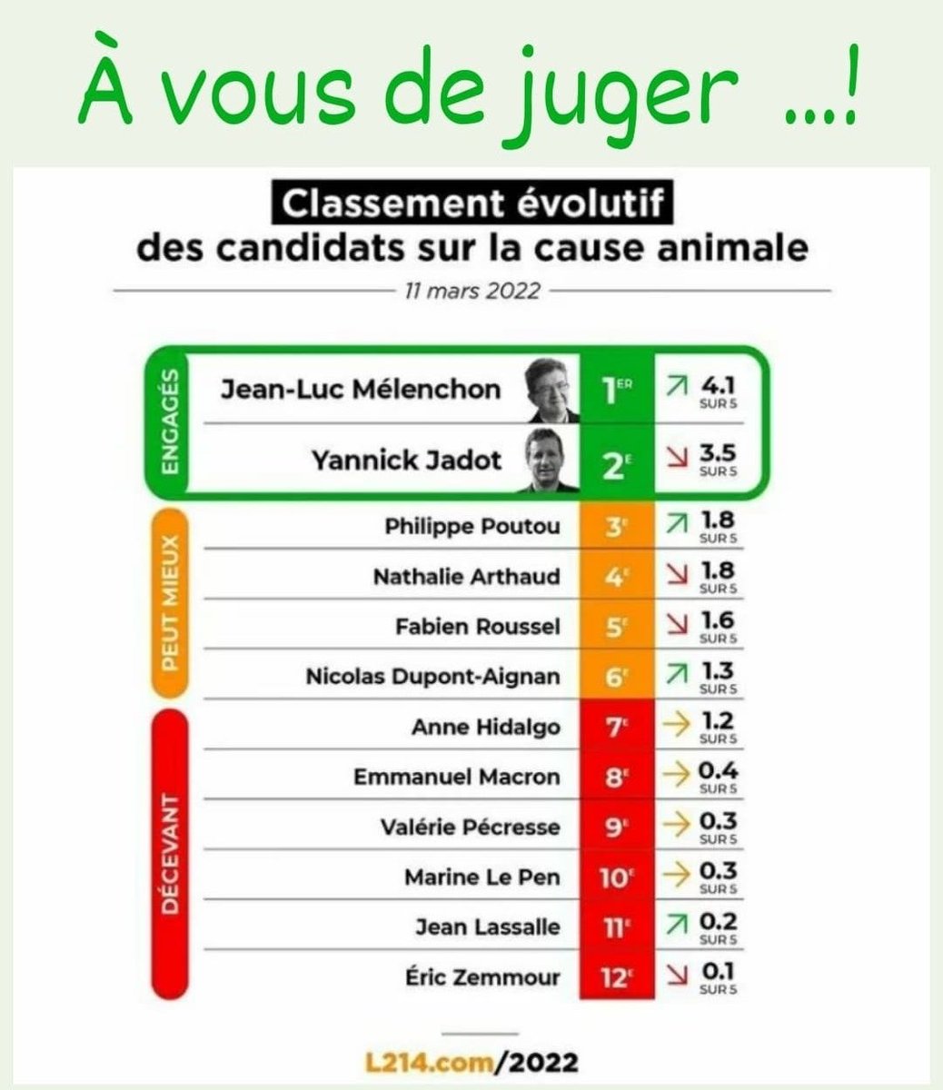 VictorGThoreau's tweet photo. Considéré comme le meilleur programme pour l'écologie, le programme de la @FranceInsoumise est jugé le meilleur par l'association L214 pour la défense de la cause animale !
Qui dit mieux ?
#Presidentielle2022 
#animaux 
#greenpeace https://t.co/3K4OxBScRj