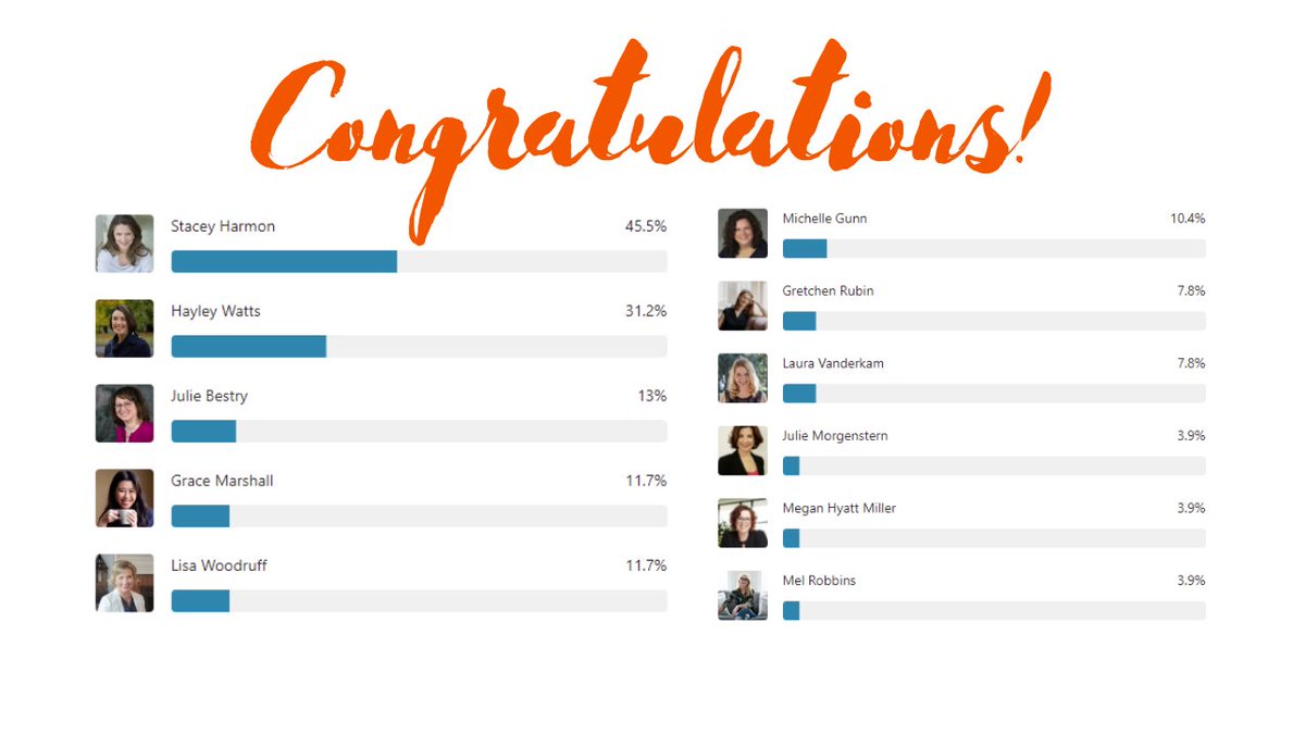 anythingbutidle's tweet image. 🎉Congratulations to 2022&apos;s Top 10 Female #Productivity #Technology #Organization Experts: @staceyharmon Hayley Watts @ProfOrganizer @GraceMarshall @organize365 @michgunn @gretchenrubin @lvanderkam @JulieMorgenstrn Megan Hyatt-Miller (@MichaelHyatt) &amp;amp; @melrobbins!
