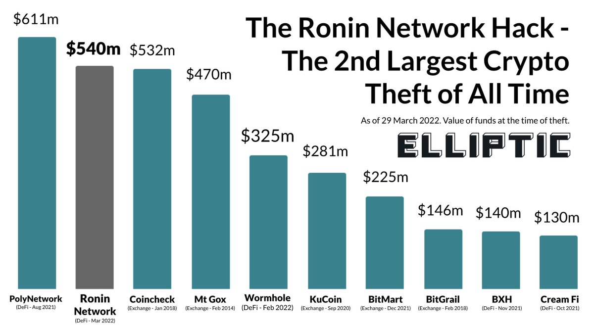 It's just been disclosed that the Ronin Network cross-chain bridge was hacked on 23rd March, with $540 million in crypto stolen (now worth $615 million). This makes it the second largest crypto theft of all time.