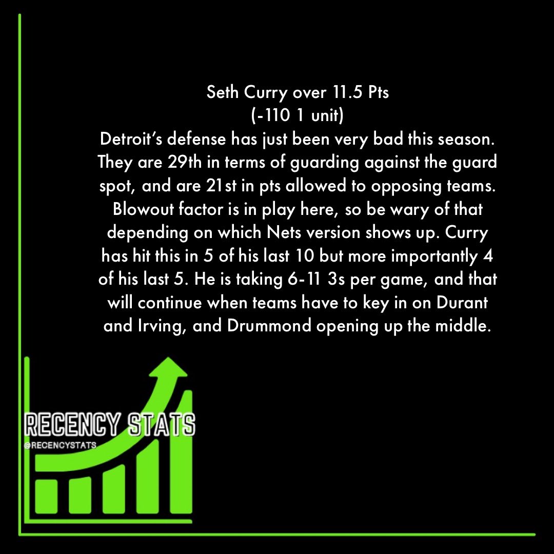 RecencyStats's tweet photo. Seth Curry over 11.5 pts #nets #curry #playerprops https://t.co/4gS1ZBVYob