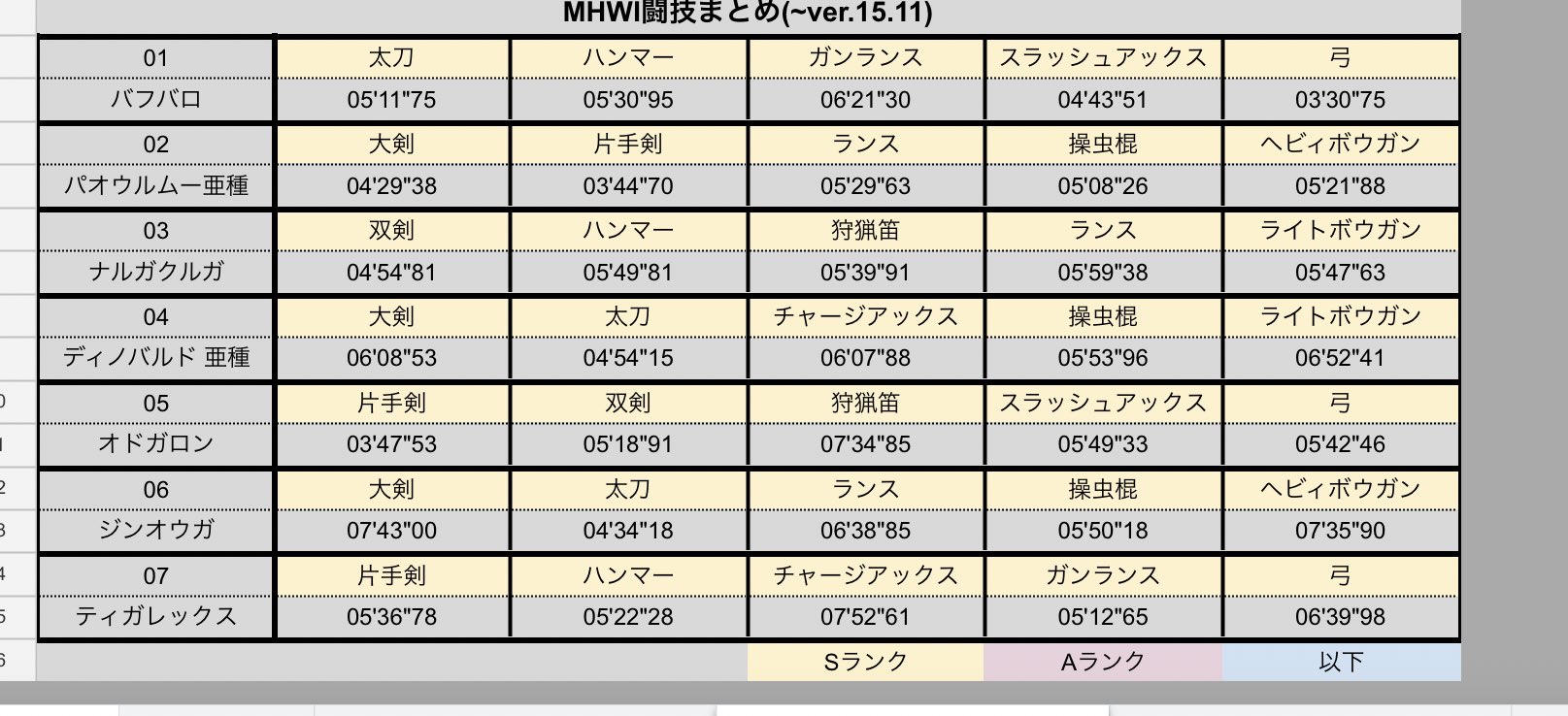 Mhrise サンブレイク 闘技まとめ Na Twitter モンスターハンターアイスボーン マスターランク闘技 最後のソロsである Mr03 ナルガ闘技のランスソロsが達成されていました 21 10 31 本当に素晴らしいと思います 一人でお祭り騒ぎしております 闘技大会
