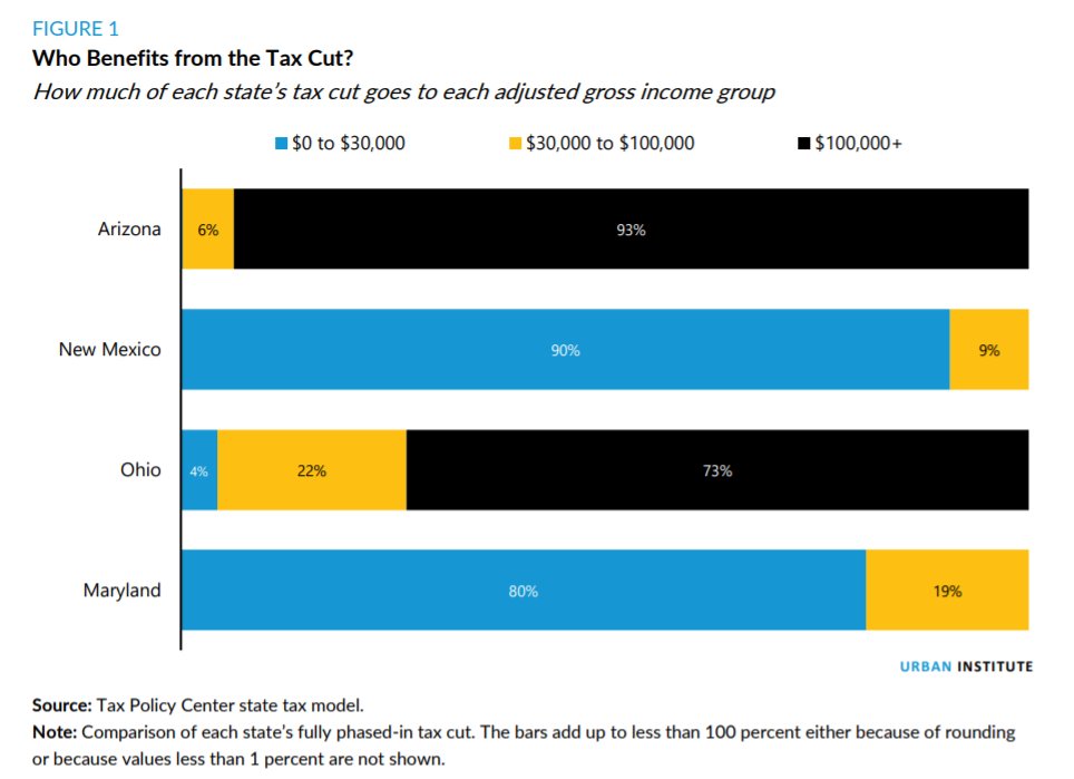 Tax Policy Center on Twitter "States are continuing to move forward on