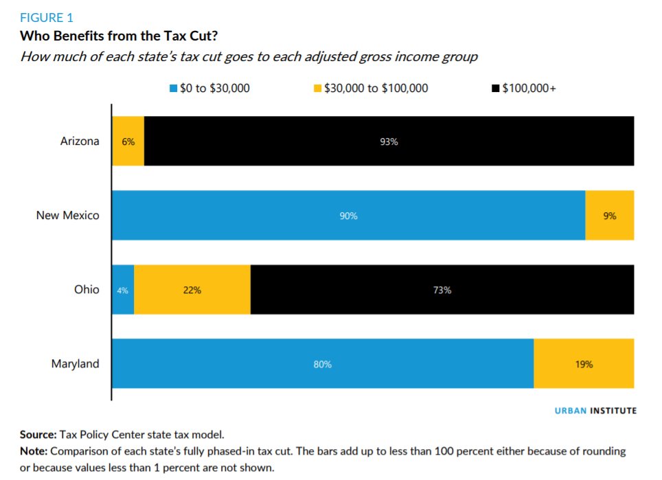 tax-policy-center-on-twitter-states-are-continuing-to-move-forward-on