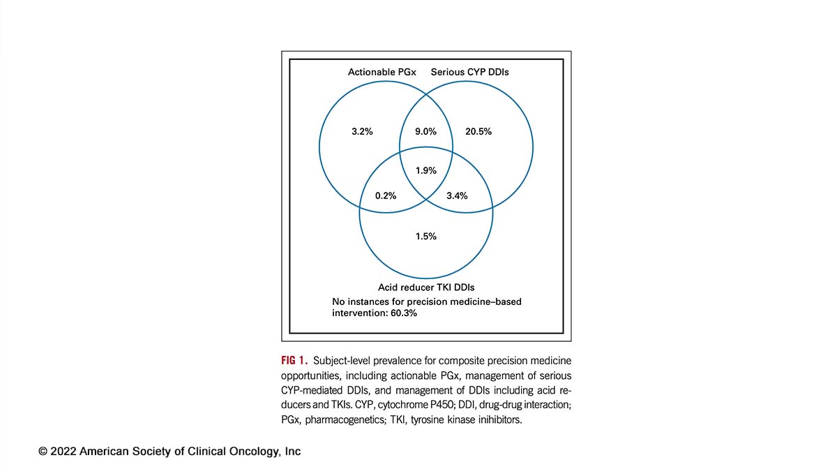 JCO Precision Oncology (@jcopo_asco) on Twitter photo .<a href="/ShuggTyler/">Tyler Shugg</a> et al show potential of precision medicine in patients at <a href="/IUCancerCenter/">IU Simon Comprehensive Cancer Center</a>. Approximately one in seven patients w/ advanced cancer had an opportunity for actionable pharmacogenetics during the study period (median follow-up: 2.9 years). fal.cn/3nlU6 .<a href="/ShuggTyler/">Tyler Shugg</a> et al show potential of precision medicine in patients at <a href="/IUCancerCenter/">IU Simon Comprehensive Cancer Center</a>. Approximately one in seven patients w/ advanced cancer had an opportunity for actionable pharmacogenetics during the study period (median follow-up: 2.9 years). fal.cn/3nlU6