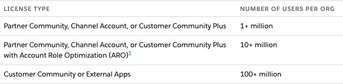asagarwal's tweet photo. #SalesforceSpring22 There is a huge increase in the Experience cloud license limits. Customer Community licenses now supports 100+ million site members. Customer Community Plus and Partner Community licenses with ARO supports 10+ million site members - https://t.co/hWn02YO6vg https://t.co/B4qleykvmu