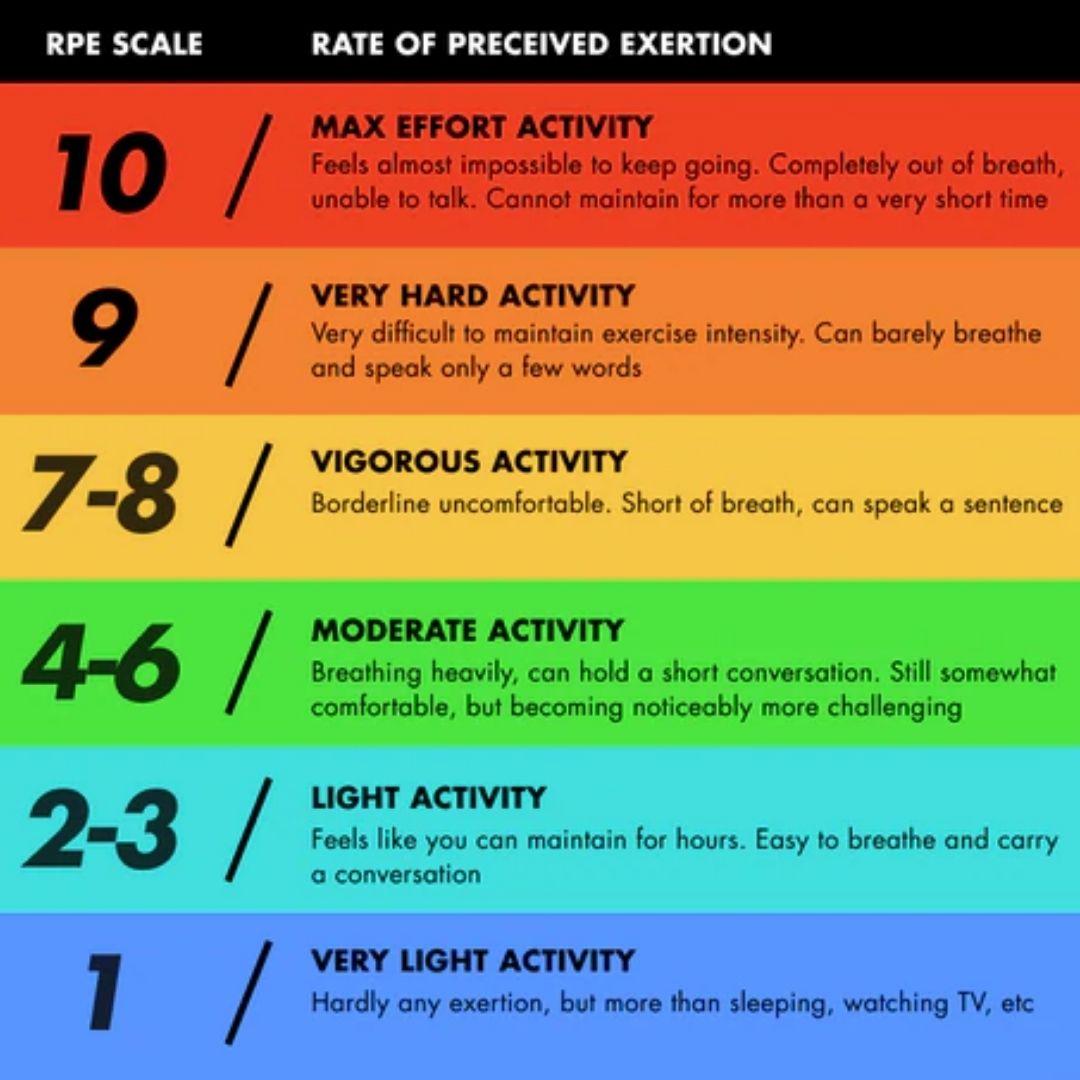 YOP_Achieve's tweet photo. Mix up your running to keep it interesting, give our session a go. Start and finish with some stretches. Let us know what you think!

RPE = Rate of Perceived Exertion (see image 2)

WORK HARD...you won't regret it

Check out our website too www.yop_achieve.com https://t.co/sjauGbCatg