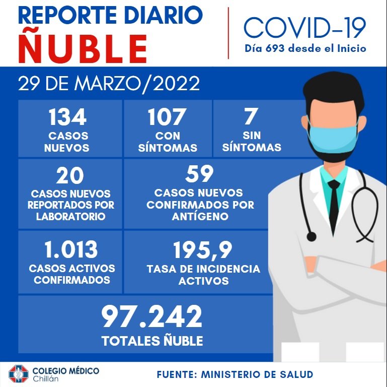Colmedchillan's tweet photo. El nuevo informe sobre la pandemia #COVID19 nos detalla el momento actual e invita a seguir fortaleciendo la #Prevención en todo momento: respetar las medidas de #Autocuidado 😷👐🚶‍♂️🚶‍♀️, sumar la #DosisDeRefuerzo y evitar aglomeraciones.
#CuidemosJuntosLaSalud https://t.co/f18CxrWfMA