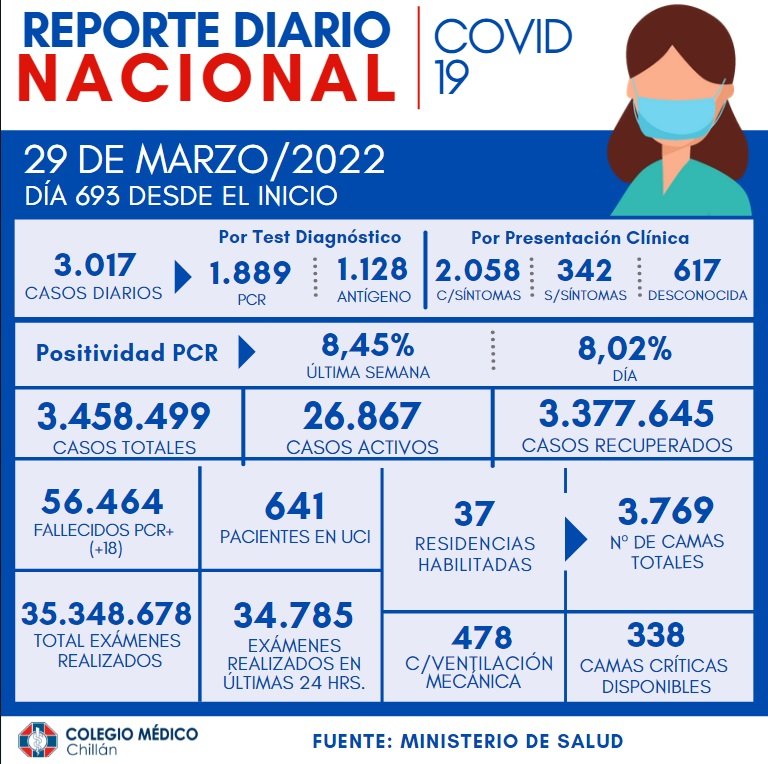 Colmedchillan's tweet photo. El nuevo informe sobre la pandemia #COVID19 nos detalla el momento actual e invita a seguir fortaleciendo la #Prevención en todo momento: respetar las medidas de #Autocuidado 😷👐🚶‍♂️🚶‍♀️, sumar la #DosisDeRefuerzo y evitar aglomeraciones.
#CuidemosJuntosLaSalud https://t.co/f18CxrWfMA