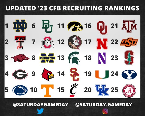 SaturdayGameday's tweet image. Updated 247 Sports Composite recruiting rankings for the class of 2023 🔥