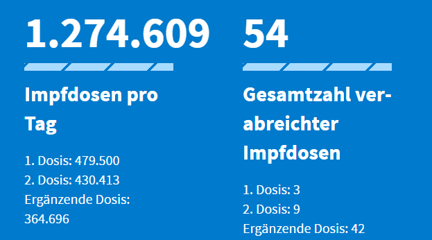 Wow: 1,2 Millionen Impfdosen an einem Tag verabreicht. Wie viele dieser Tage müssen wohl noch ins Land gehen, bis #Luxemburg nicht mehr an der Daten-Kommunikation scheitert? Vertrauenswürdig sieht anders aus.