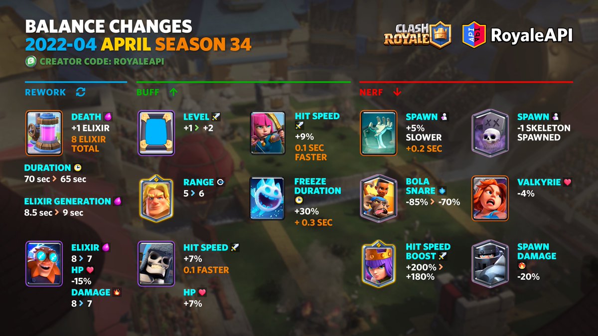 RoyaleAPI's tweet image. Balance Changes • 2022 Q1 • April S34
👉 on.royaleapi.com/s34b

#ClashRoyale #クラロワ