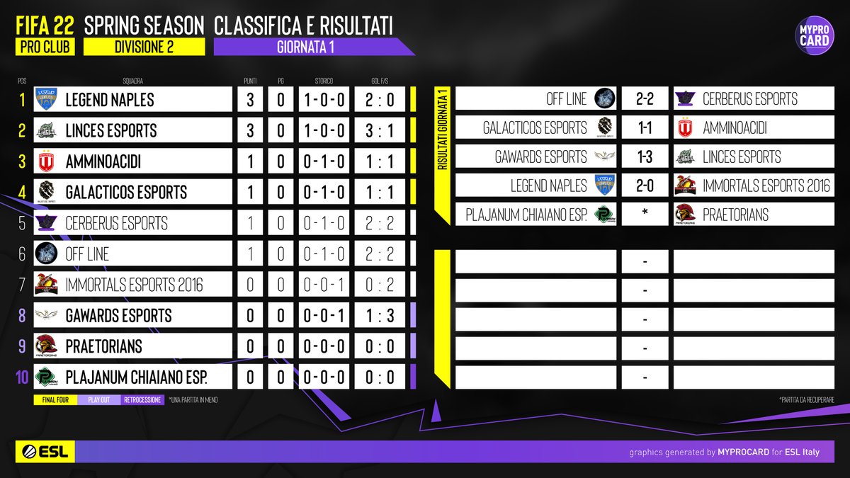 🟣⚪️ESL PROCLUB SPRING SEASON!
DIV 2⃣
Classifica e risultati: GIORNATA 1

Porta inviolata per la prima della classe ma...
🗞️play.eslgaming.com/italy/fifa/new…