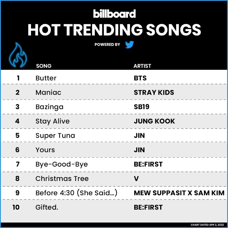 billboardcharts's tweet photo. The #HotTrendingSongs powered by Twitter chart top 10 (chart dated April 2, 2022)
