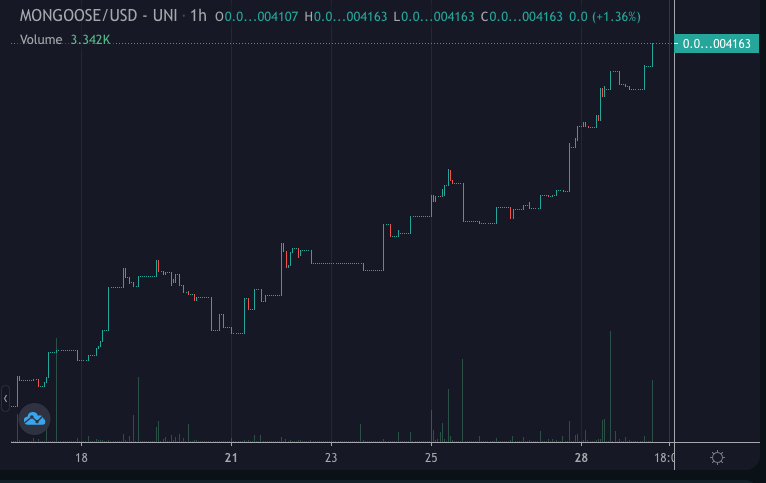 MongManiac's tweet photo. Why do I hear boss music?

$mong #mong #cryptocurrecy #altcoins #Altseason2022 @OGMongCommunity https://t.co/A1QNuWHKFm