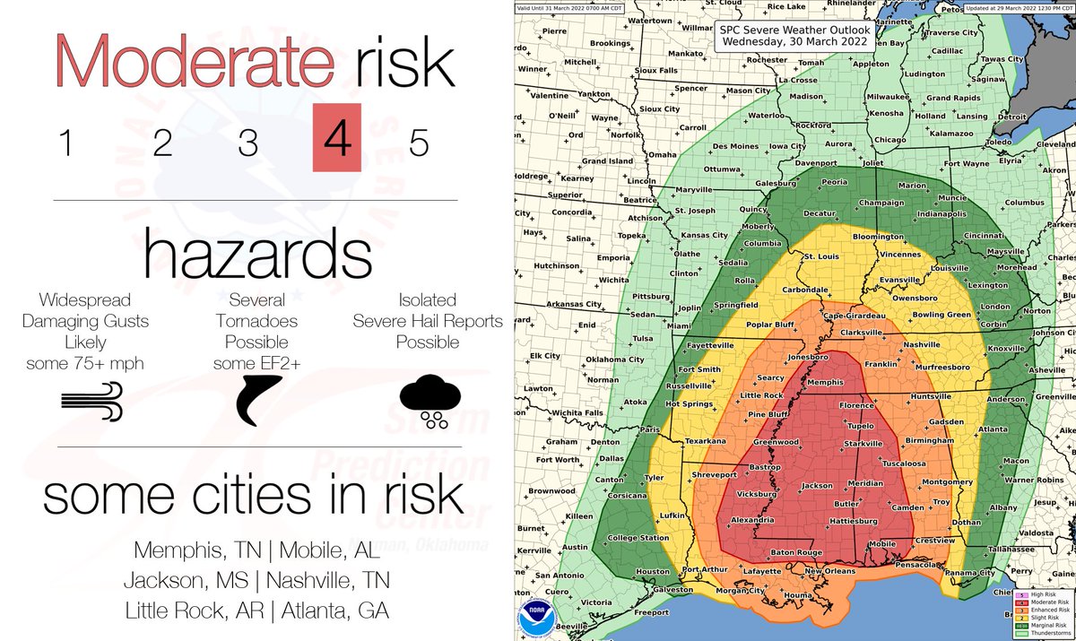 A Moderate Risk (4/5) is in effect for portions of the MS Valley and Southeast Wednesday 3/30. Widespread damaging wind gusts to 75+ mph and several tornadoes (some EF2+) are possible with strong storms. Stay weather aware with your local NWS office and spc.noaa.gov