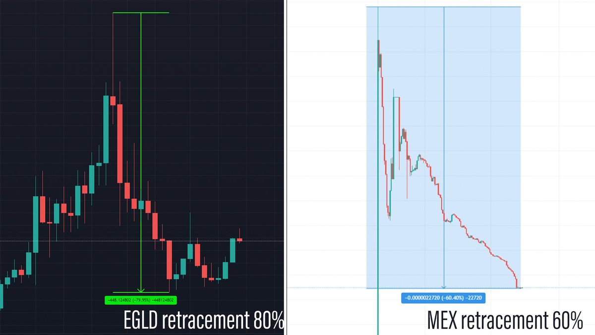 cryptomercy's tweet photo. Interesting fact. #MaiarMEX 60% retracement vs $EGLD 80% retracement from last november.

#ElrondCommunity #egld #eGOLD $egld #Elrond https://t.co/BPfT4c9wDr