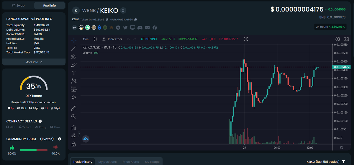 KeikoToken's tweet photo. Over 700 holders strong on KEIKO BSC, climbing towards that ATH again, $420k mcap and only going up!
#KeikoBSC #Keiko #KeikoToken #SaveTheWhales https://t.co/jFERTO1teJ