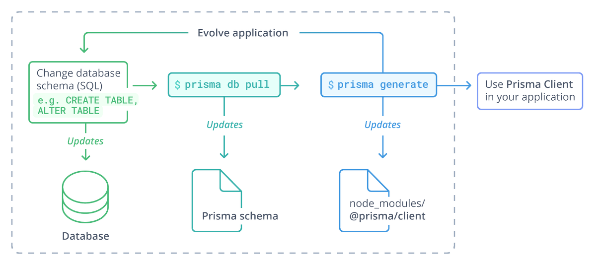 benaiah_al's tweet image. How @prisma clients works behind the scene within a nodejs application.

I consider prisma to be one of the best #ORM other than #sequelize  ♥️💪💪, also having a clear and unique documentation.

Can&apos;t wait to use this with an upcoming project. 

#code #javascript #nodejs