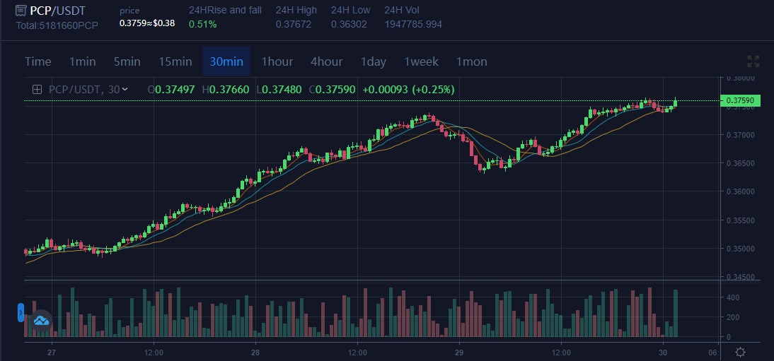 nameun73's tweet photo. According to my prediction, PCP will rise to $1 at the beginning of the month https://t.co/WPyGTJF3BY
