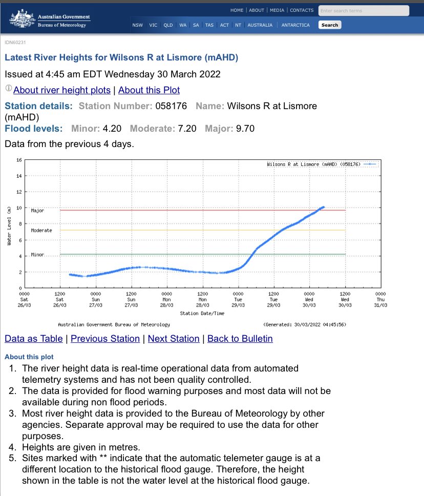 MileyGape's tweet photo. Ahh, shit.  Here we go again. #lismorefloods  @BOM_NSW https://t.co/vUzFxwOpGy