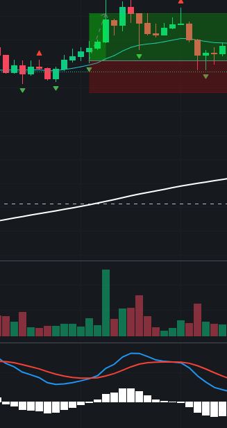 New win this time on #BTC 15 min time frame 🤑😎
#MACD and #EMA are enough for #scalping.
Don't forget muti time frame analysis and #trend following 🙃😉

#trading #binance #BSC #Ethereum #Technical analysis