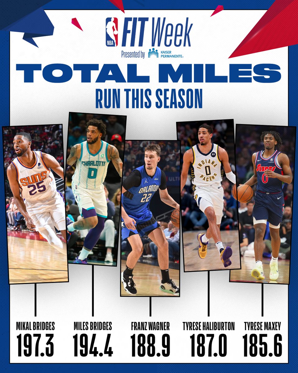 nbacares's tweet photo. Running the distance βΌ
As we celebrate #NBAFIT Week presented by @kpthrive, check out the top 5 players getting their steps in this season & staying #NBAFIT! Visit https://t.co/NXRn1s8F3W to learn more about how to stay both mentally and physically fit. https://t.co/zgSAqNXzR7