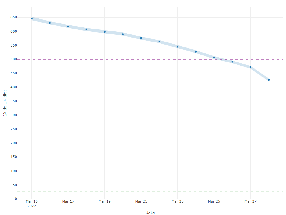 covidcat4's tweet photo. CovidCat [ 2022-03-28 ]:
 
Evolució de les incidències acumulades a 14 dies per 100K hab. en els últims 14 dies
 
Consulta les dades i els mapes per Àrea Bàsica de Salut: https://t.co/6RO7H0Sr05
 
#CovidCat #COVID19 #rstats https://t.co/1Mf5Pa8PC2