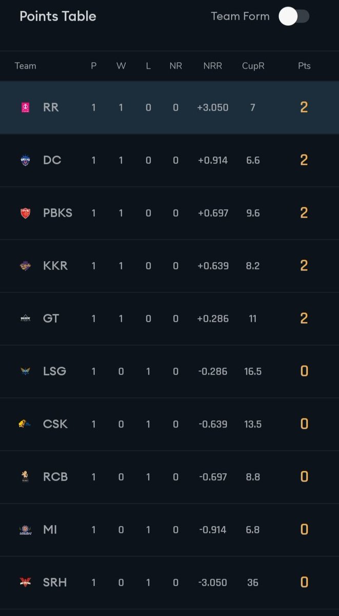 nilcric8's tweet photo. #IPL2022  Points Table 
After #RRvsSRH Game https://t.co/HlXkL8ZPOK