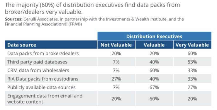 AndrewAtCerulli's tweet photo. Although there is an enormous cost typically associated with acquiring data packs, over half of asset manager distribution executives find the information received to be very valuable. #intermediarydistribution #financialservices #assetmanagement #datapacks https://t.co/XFDccl2mU3